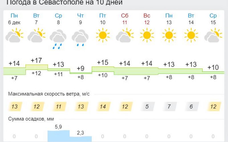 Севастополь температура зимой. Прогноз погоды крым сегодня
